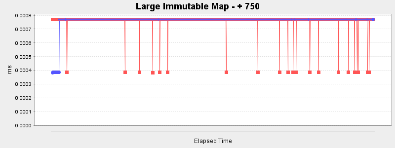 Large Immutable Map - + 750